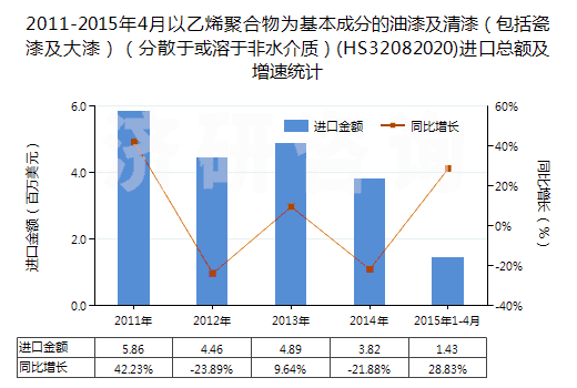 2011-2015年4月以乙烯聚合物為基本成分的油漆及清漆(包括瓷漆及大漆)(分散于或溶于非水介質(zhì))(HS32082020)進(jìn)口總額及增速統(tǒng)計 2011-2015年4月以乙烯聚合物為基本成分的油漆及清漆(包括瓷漆及大漆)(分散于或溶于非水介質(zhì))(HS32082020)進(jìn)口總額及增速統(tǒng)計